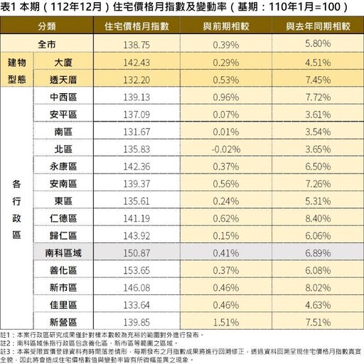 臺南市住宅價格指數112年12月住宅價格指數微幅上升0.39%。