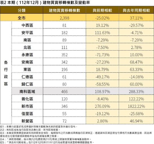 臺南市住宅價格指數112年12月住宅價格指數微幅上升0.39%。