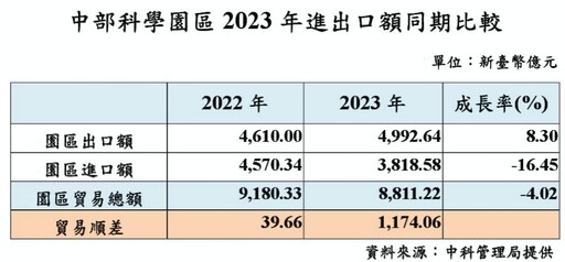 中科2023年營業額逾9300億元歷年同期第3高記錄 中科管理局展望2024年將可成長