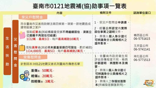 0121地震災損補助依指示迅速發放 黃偉哲：讓災民安心過年