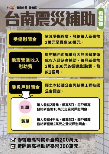 0121地震災損補助依指示迅速發放 黃偉哲：讓災民安心過年