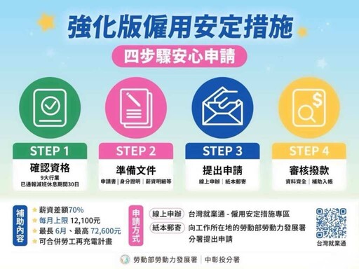 強化版僱用安定措施上路 中彰投分署助企業與勞工安心渡難關