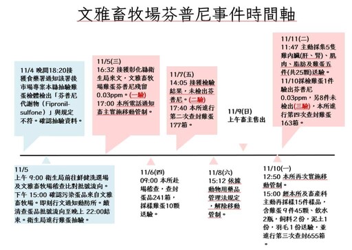 影／芬普尼蛋流入台中蛋行 彰化動防所長董孟治公開移動管制時間軸