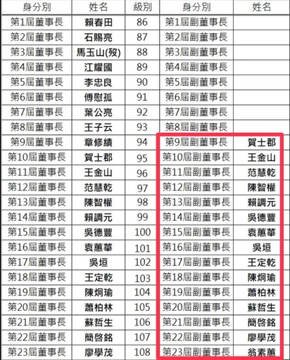 翁素蕙特權當選「副董」爭議 台大EMBA校友基金會駁：依法依規
