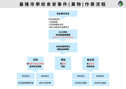 學生午餐異物基市府即時處理 將再加強跨縣市聯合稽查！