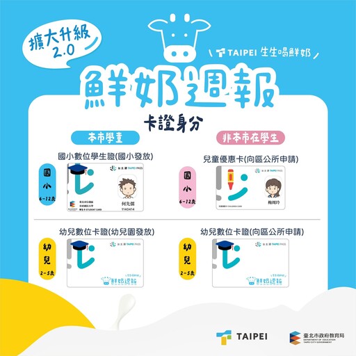 北市「鮮奶週報」政策擴大至非本市就讀兒童 每週免費兌換鮮奶或