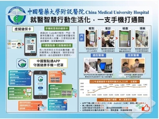 中醫大附醫虛擬健保卡使用量全國第一 中國醫點通APP守護健康一把罩