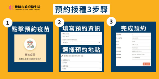 桃市推出「疫苗E指訂」預約系統 線上預約疫苗接種更便捷