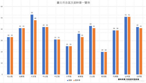 桃市議員林政賢質詢 聚焦桃園里幹事人力與數位服務改善