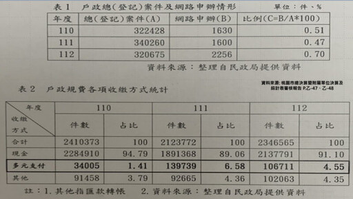 桃市議員林政賢質詢 聚焦桃園里幹事人力與數位服務改善