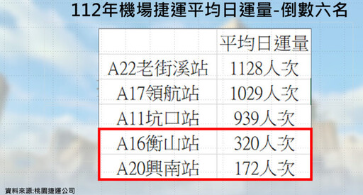 議員林政賢質詢航空城公司虧損及捷運運量低迷 籲轉型創新