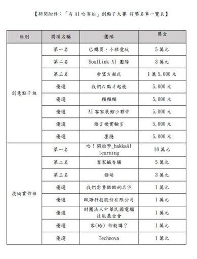 桃園AI科技導入客語學習創新徵件競賽 總冠軍隊伍出爐