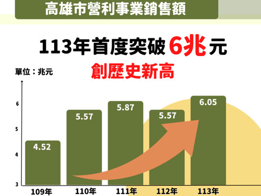 高雄拚經濟有成 113年度營利事業銷售額突破6兆元再創新高