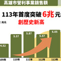 高雄拚經濟有成 113年度營利事業銷售額突破6兆元再創新高