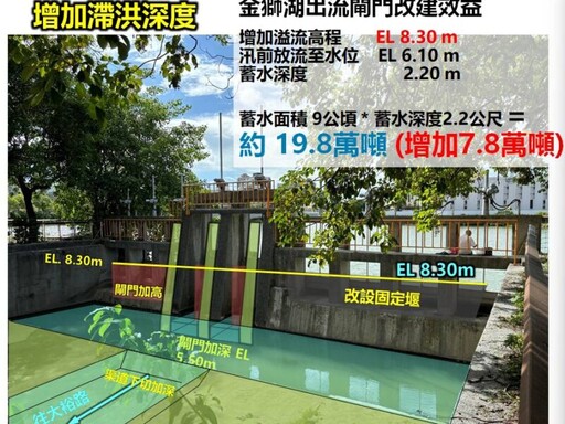 因應極端氣候 高雄金獅湖閘門改建工程啟動提升防洪效能