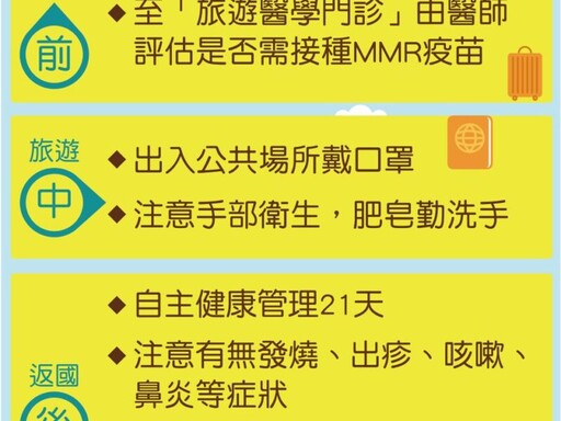 近期國外麻疹疫情嚴峻 連假出國要注意麻疹疫情