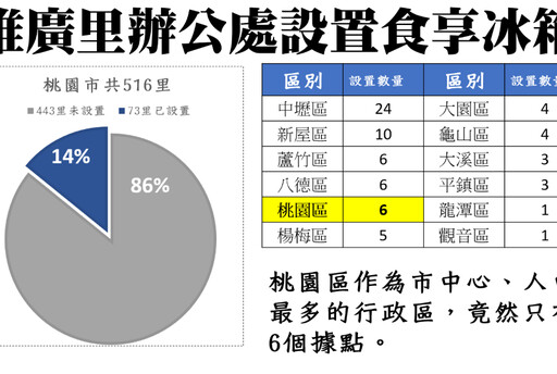 設置食享冰箱與推動活動中心E化租借 議員林政賢籲加速進度