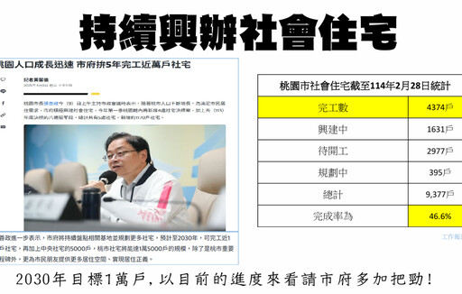議員林政賢就推動桃園都更等議題提出質詢 提高容積獎勵並鼓勵民間參與
