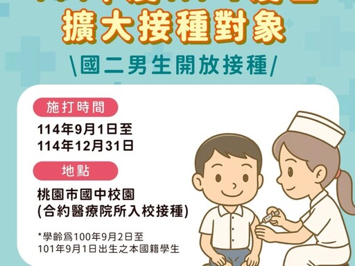 桃市擴大HPV疫苗接種範圍 114學年度起國二男生免費施打