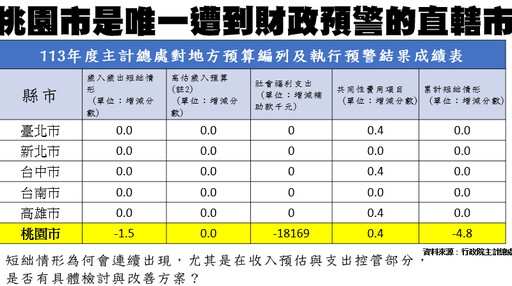 議員林政賢質詢 籲市府提出具體改善財政短絀與中央撥款延宕問題