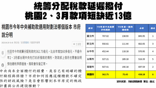 議員林政賢質詢 籲市府提出具體改善財政短絀與中央撥款延宕問題