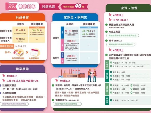 桃園癌症篩檢抽iPhone 掌握健康抽好禮