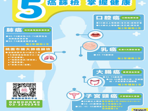 桃園癌症篩檢抽iPhone 掌握健康抽好禮