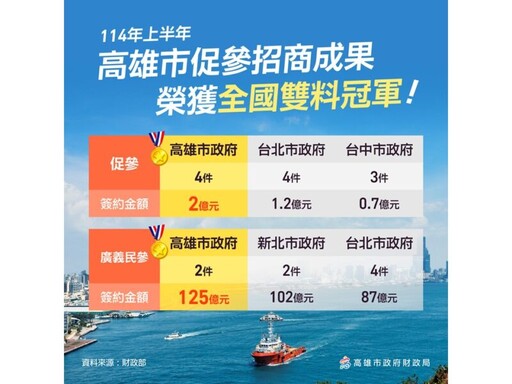 招商實力大爆發！財政部公布114年上半年評比高雄奪雙料冠軍