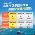 招商實力大爆發！財政部公布114年上半年評比高雄奪雙料冠軍