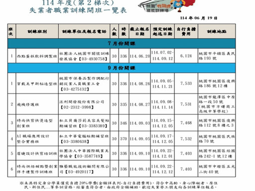 桃園「有頭鹿」職能訓練場 失業者職業訓練課程熱烈招生中