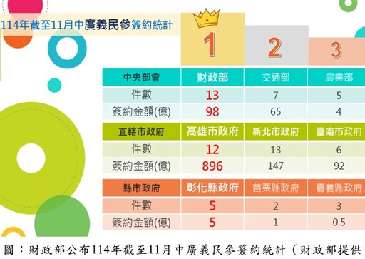 高市府截至114年11月促參招商創佳績 榮獲「全國雙料冠軍」