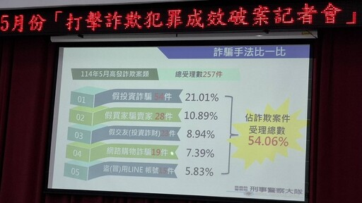 狡猾詐團多次換車設斷點 終究逃不過嘉縣警法眼逮6嫌送辦
