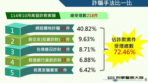 嘉警偵破不肖詐團假藉投資「共學OO計畫」詐財案