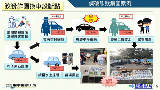 狡詐車手換車設斷點 嘉警一舉瓦解詐欺集團