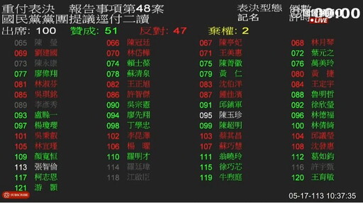 藍白成功護送韓國瑜宣布開會︱表決通過卓榮泰到院施政報告