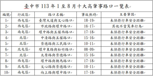 臺中市十大高肇事路口｜事故率下降成效顯著