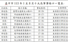 臺中市十大高肇事路口｜事故率下降成效顯著