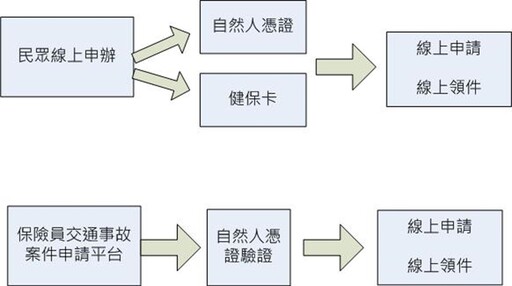 臺中市警局交通大隊推出便民服務｜系統更新增加健保卡驗證功能 提升線上申辦效率