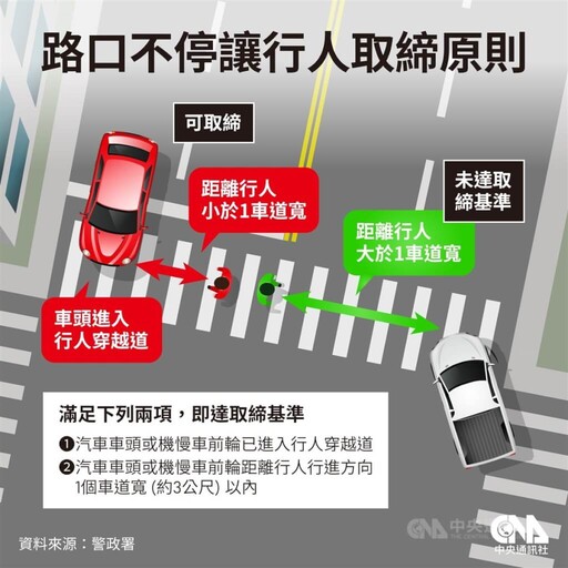 12/1正式啟動新科技執法｜車輛不停讓行人將重罰