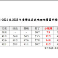 小琉球珊瑚覆蓋率跌至11.9%創全台最低｜監察院糾正海委會鵬管處等相關單位