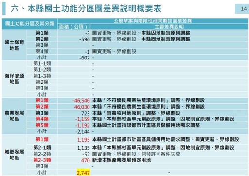 報審國土計畫功能分區圖｜雲林堅持農業權完善子法