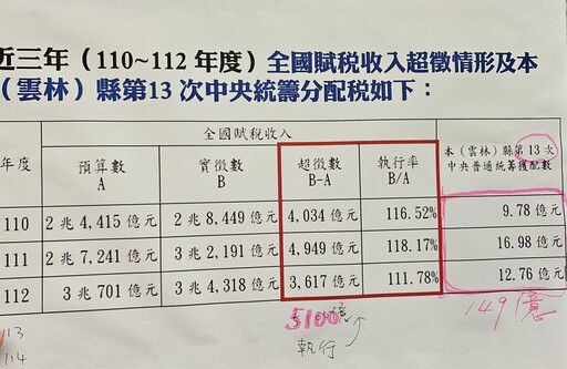 雲議會3黨政團為民諍言｜力挺新修財劃法繁榮地方