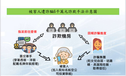 台中傳產董娘誤信假「星宇航空」遭狠詐6000萬 刑事局中打一隊逮23歲女主嫌共26嫌落網