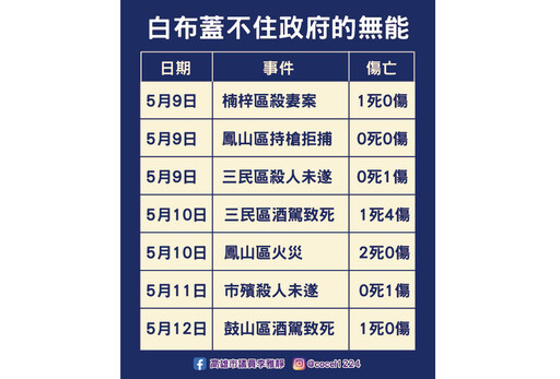 高雄4天5死6傷！治安亮紅燈 李雅靜：陳其邁市長裝睡、治安成空話？