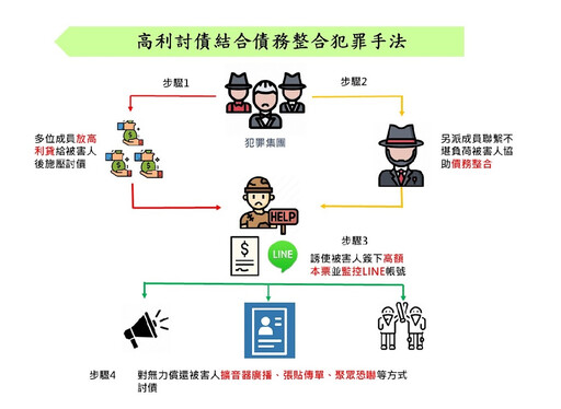 放高利貸兼以債務整合陷阱監控人身 刑事局九大二隊拘提竹聯西堂林姓主嫌共4人