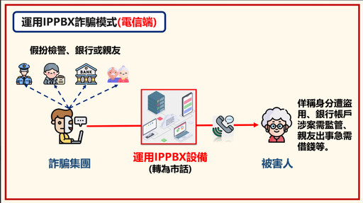 刑事局「淨話專案」全台出擊 破獲詐騙轉接機房 斬斷話務鏈阻詐