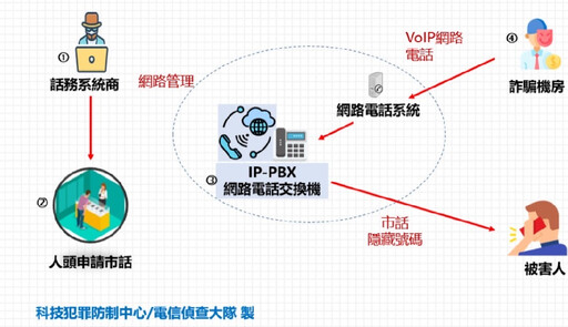 刑事局「淨話專案」全台出擊 破獲詐騙轉接機房 斬斷話務鏈阻詐