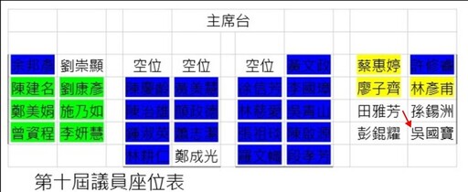 【獨家內幕】薪水小偷?!黃文政、吳國寶兩議員涉詐領「出席費」判刑未停職 市民怒:納稅錢變貪汙獎金?