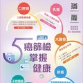 桃園市民「篩起來」衛生局推癌症篩檢抽iPhone