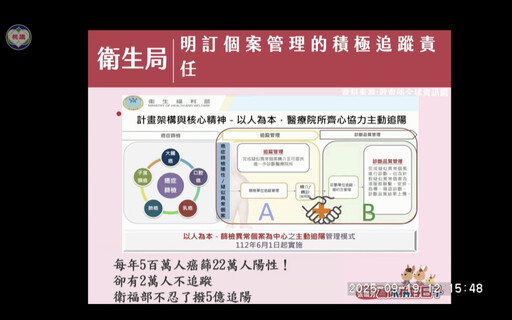 桃園市衛生局鼓勵癌篩 張碩芳質疑陽性患者「轉診機制不全」